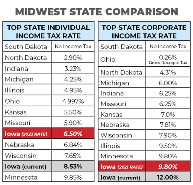 Is Eliminating Iowa’s Tax the Answer? ITR Foundation
