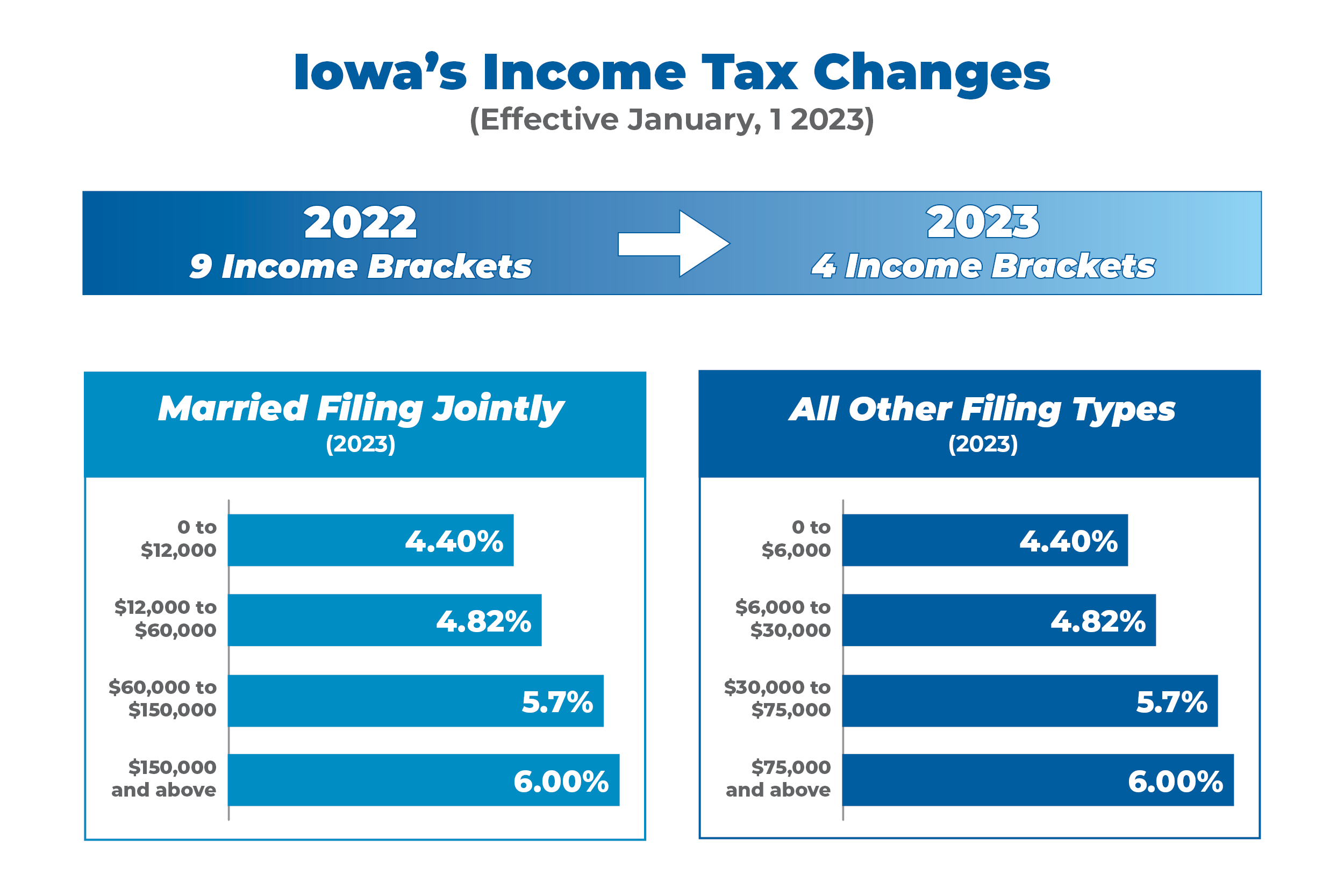 Iowa Tax Changes Effective January 1, 2023 ITR Foundation